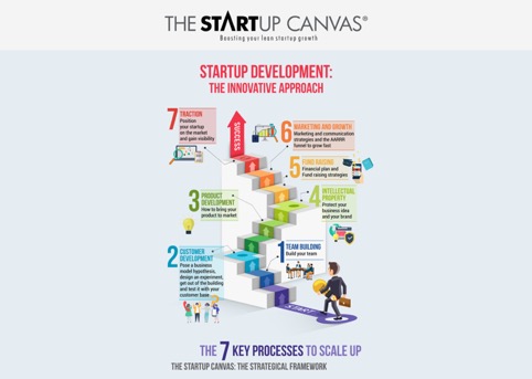 the startup canvas i 7 key processes