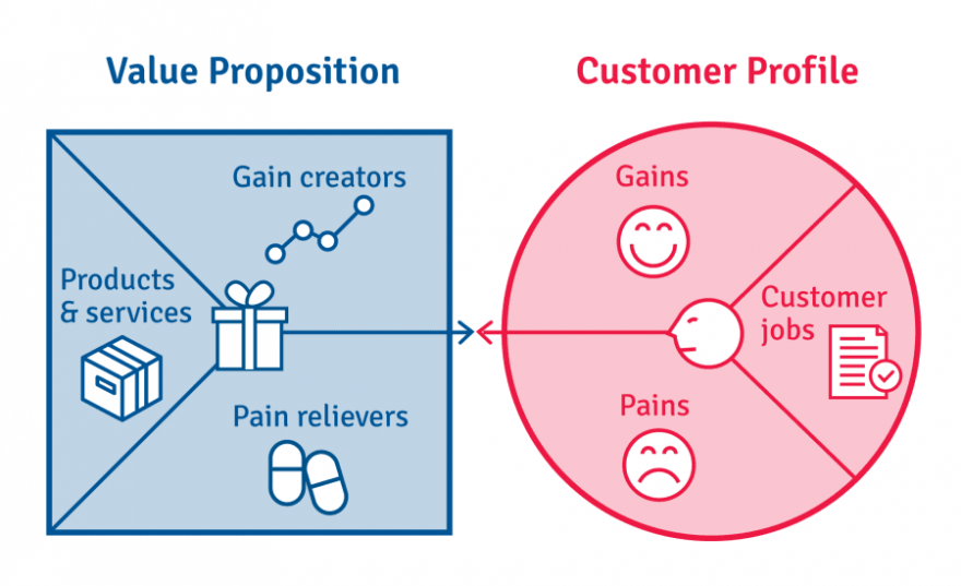 Canva Value Proposition Template